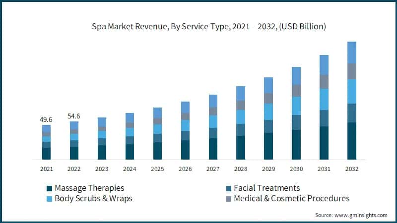 Spa Market Revenue, By Service Type, 2021 – 2032, (USD Billion)