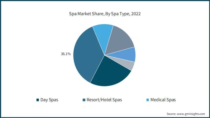 Spa Market Share, By Spa Type, 2022