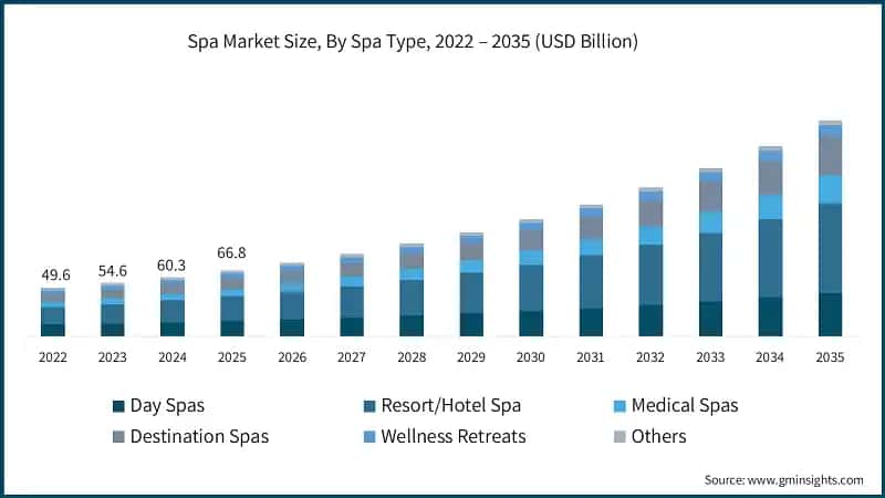 Spa Market Size, By Spa Type, 2022 – 2035 (USD Billion)