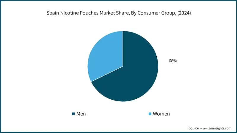 Spain Nicotine Pouches Market Share, By Consumer Group, (2024)