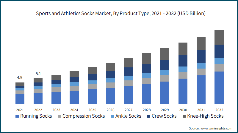 Sports and Athletics Socks Market, By Product Type,