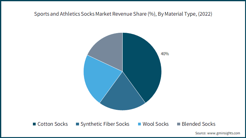  Sports and Athletics Socks Market Revenue Share (%), By Material Type,