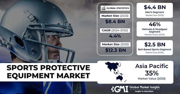 Sports Protective Equipment Market