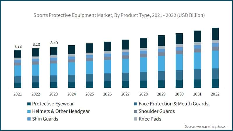 Sports Protective Equipment Market, By Product Type, 2021 - 2032 (USD Billion)