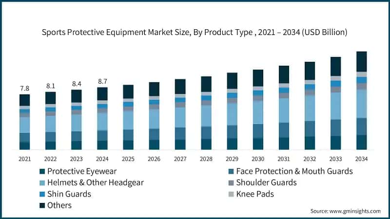 Sports Protective Equipment Market Size, By Product Type , 2021 – 2034 (USD Billion)