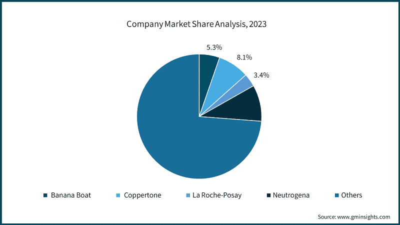 Company Market Share Analysis, 2023