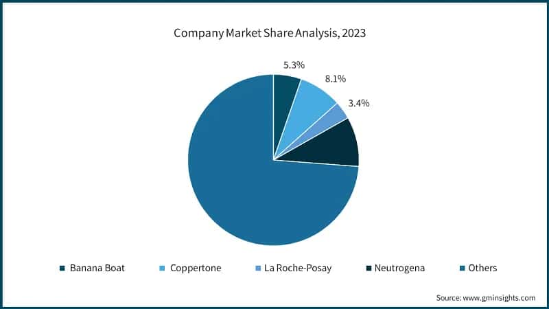 Company Market Share Analysis, 2023
