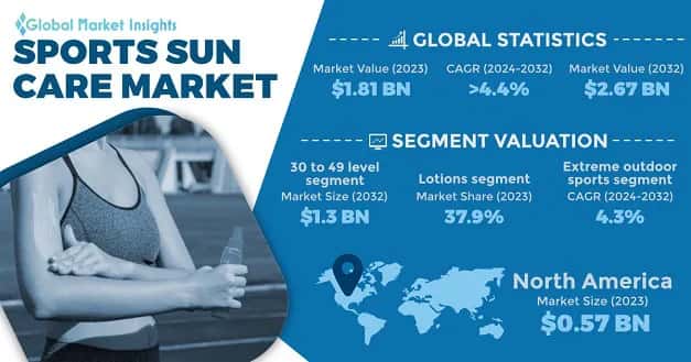 Sports Sun Care Market