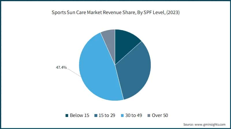 Sports Sun Care Market Revenue Share, By SPF Level, (2023)