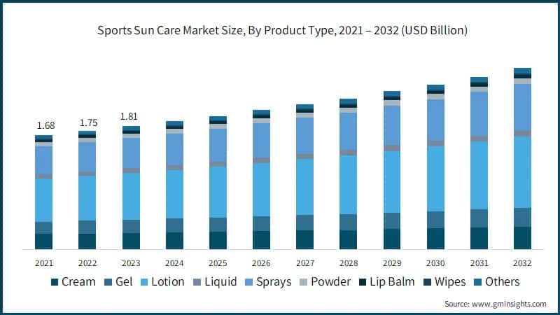 Sports Sun Care Market Size, By Product Type, 2021 – 2032 (USD Billion)