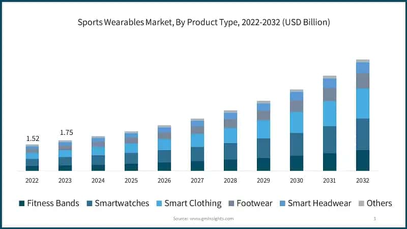 Sports Wearables Market, By Product Type, 2022-2032 (USD Billion)