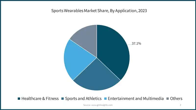 Sports Wearables Market Share, By Application, 2023&nbsp;