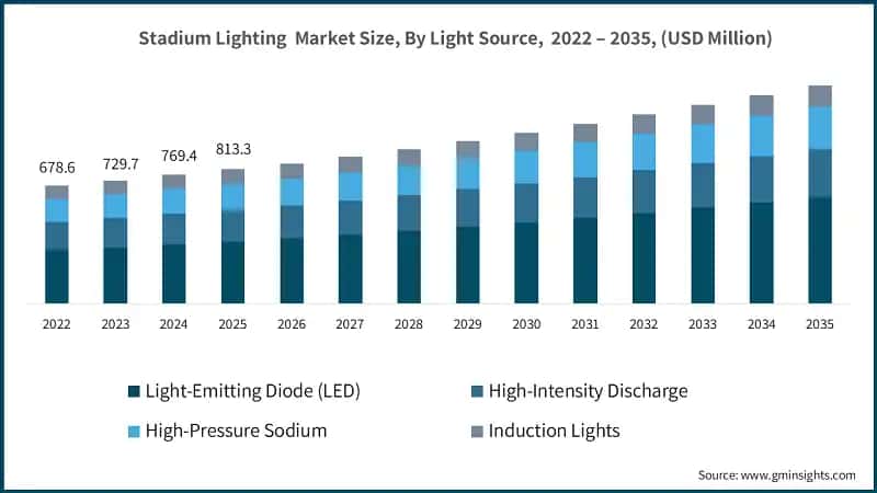 경기장 조명 시장 규모, 조명 소스별, 2022 – 2035, (USD 백만)