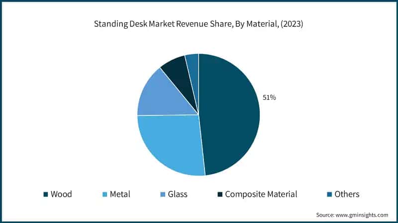 Standing Desk Market Revenue Share, By Material, (2023)