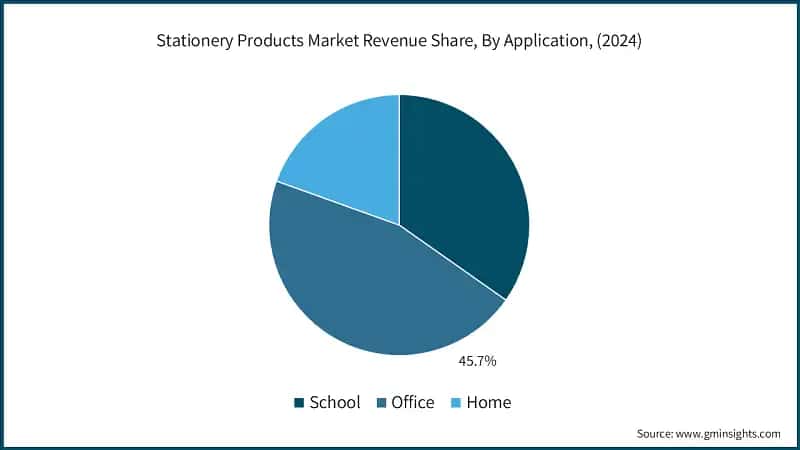 Stationery Products Market Revenue Share, By Application, (2024)