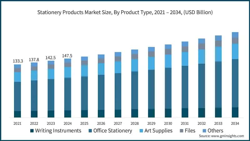 Stationery Products Market Size, By Product Type, 2021 – 2034, (USD Billion)