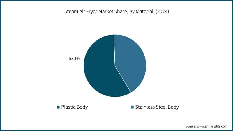 Steam Air Fryer Market Share, By Material, (2024)