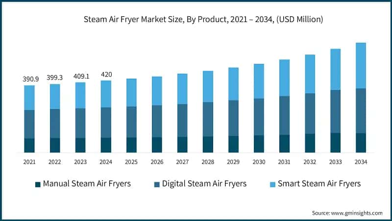 Steam Air Fryer Market Size, By Product, 2021 – 2034, (USD Million)