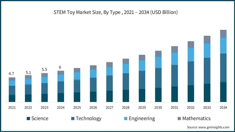 STEM Toy Market Size, By Type , 2021 – 2034 (USD Billion)