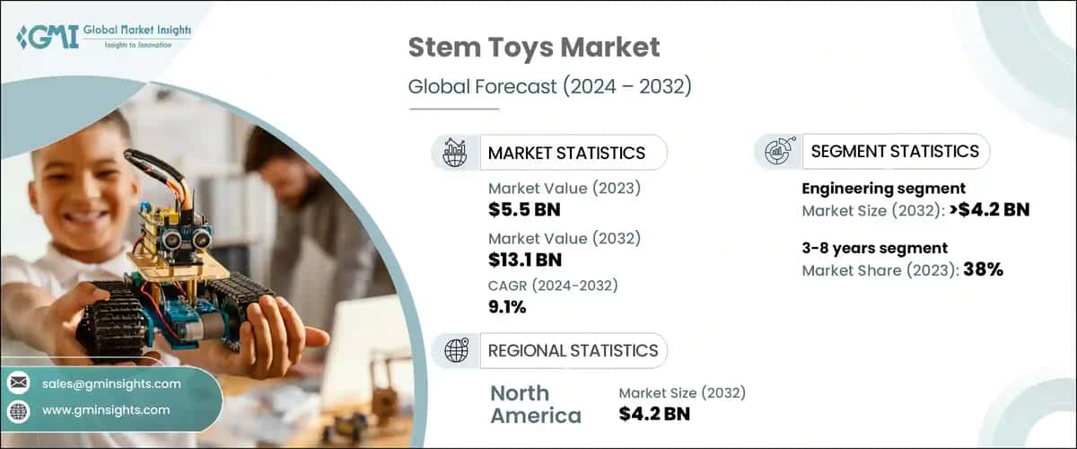 Stem Toys Market