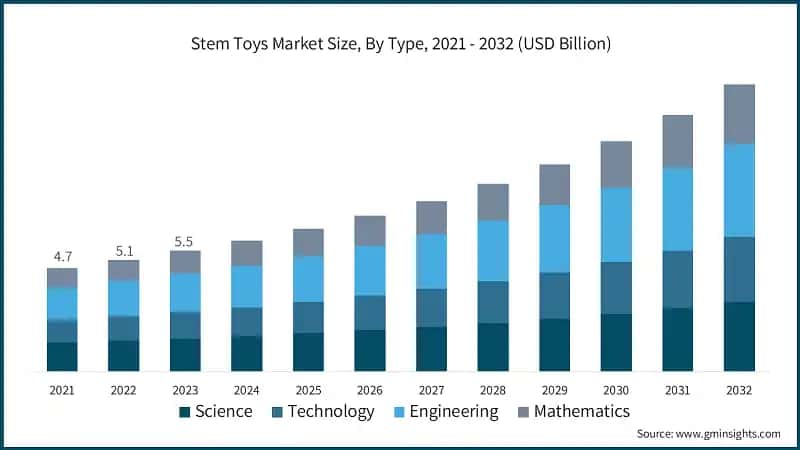 Stem Toys Market Size, By Type, 2021 - 2032 (USD Billion)