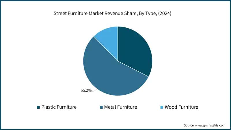 Street Furniture Market Revenue Share, By Type, (2024)