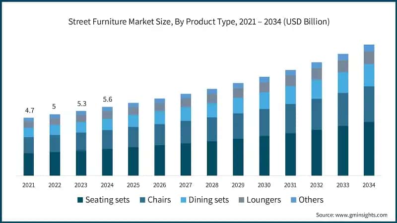 Street Furniture Market Size, By Product Type, 2021 – 2034 (USD Billion)