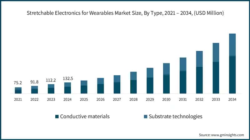 Tamaño del mercado de electrónica estirable para wearables, por tipo, 2021 – 2034, (USD millones)