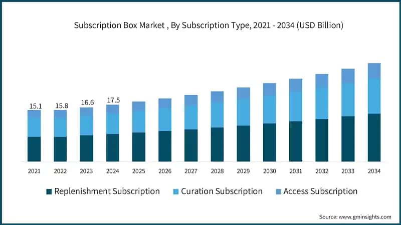Subscription Box Market , By Subscription Type, 2021 - 2034 (USD Billion)