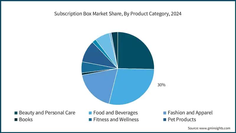 Subscription Box Market Share, By Product Category, 2024