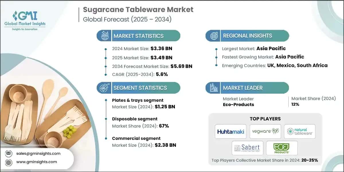Sugarcane Tableware Market