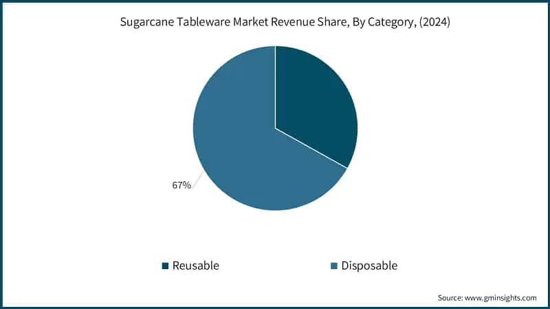 Sugarcane Tableware Market Revenue Share, By Category, (2024)