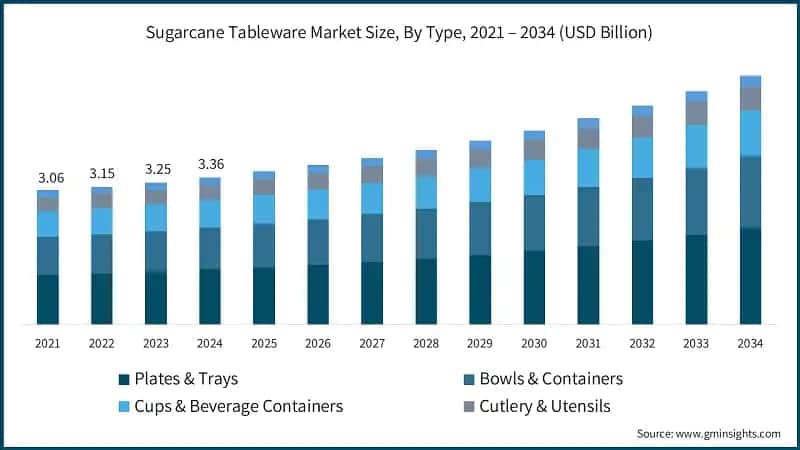 Sugarcane Tableware Market Size, By Type, 2021 – 2034 (USD Billion)