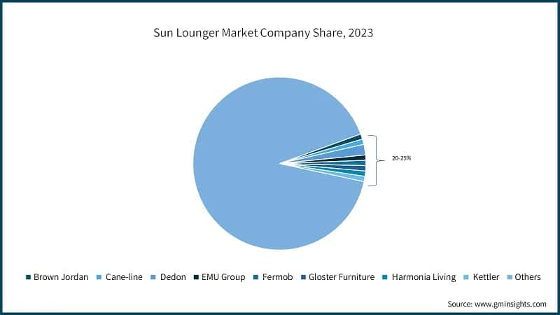 Sun Lounger Market Company Share, 2023 
