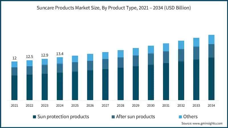 Dimensione del mercato dei prodotti per la protezione solare, Per tipo di prodotto, 2021 – 2034 (USD miliardi)