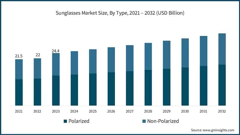 Sunglasses Market Size, By Type, 2021 – 2032 (USD Billion)