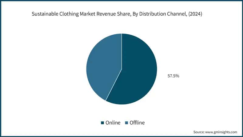 Sustainable Clothing Market Revenue Share, By Distribution Channel, (2024)