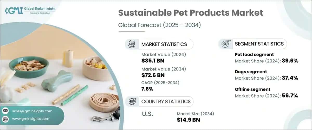 Sustainable Pet Products Market