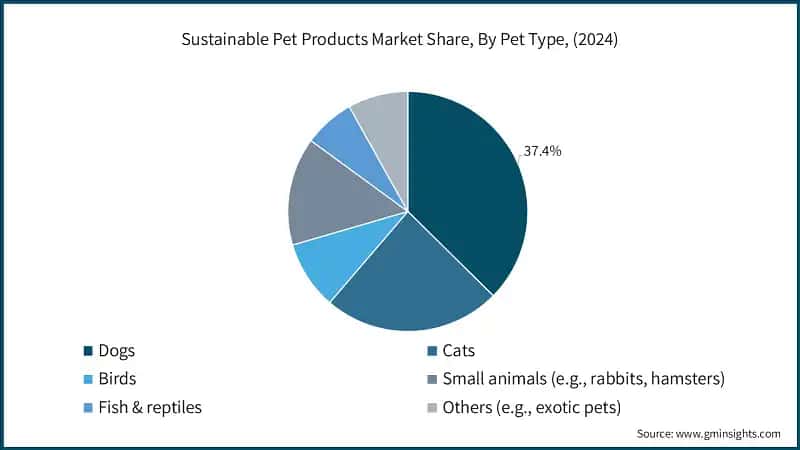 Sustainable Pet Products Market Share, By Pet Type, (2024)