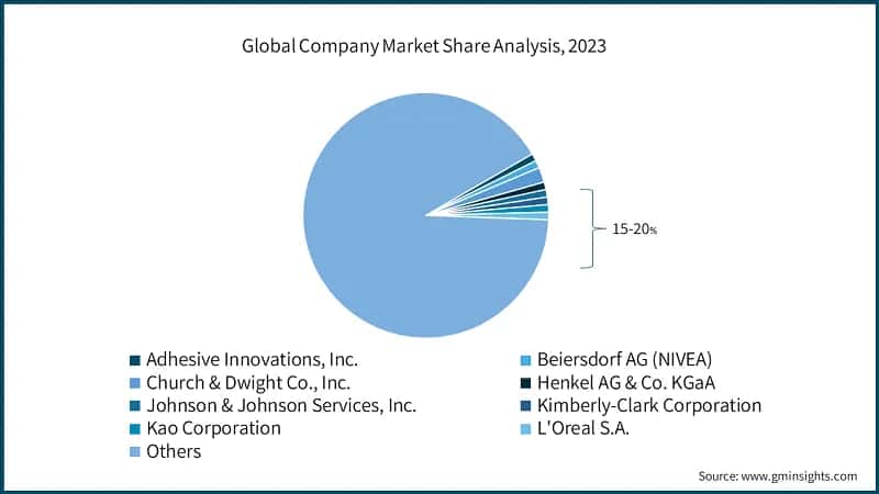 Global Company Market Share Analysis, 2023
