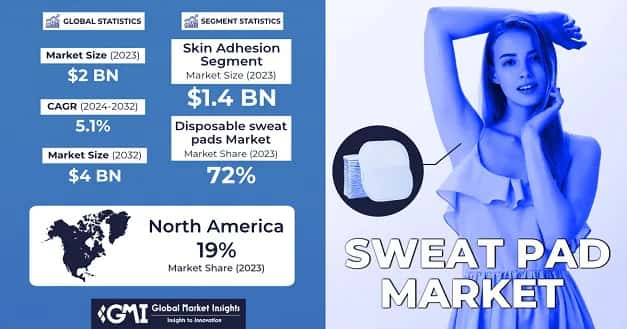 Sweat Pad Market