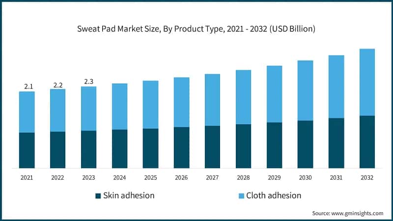 Sweat Pad Market Size, By Product Type, 2021 - 2032 (USD Billion)