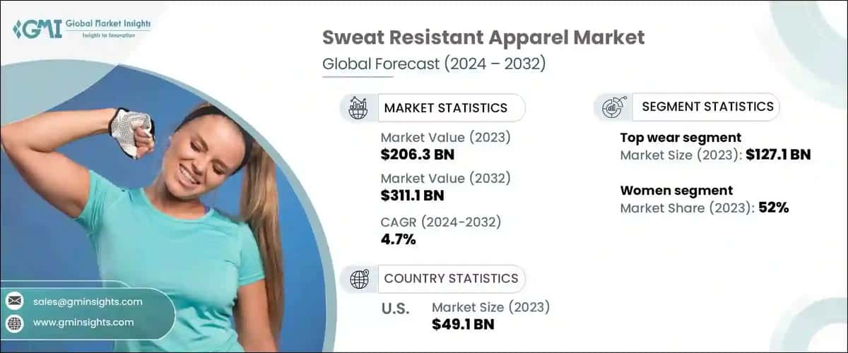 Sweat Resistant Apparel Market