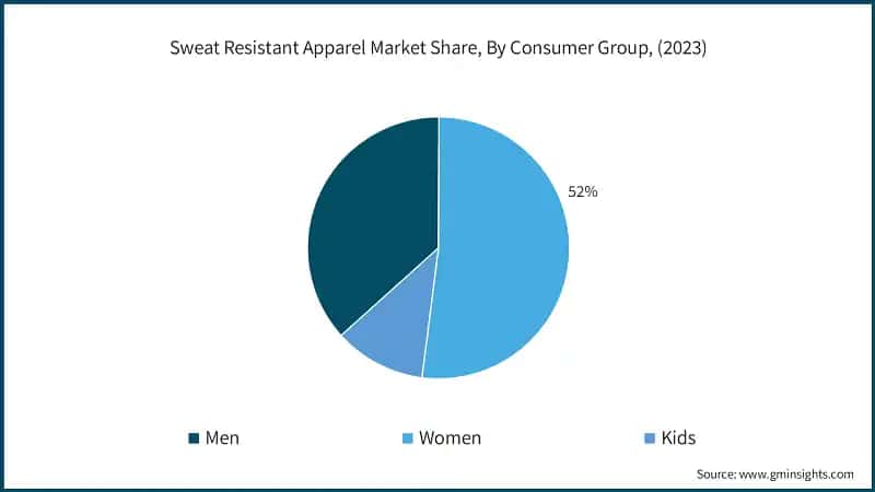 Sweat Resistant Apparel Market Share, By Consumer Group, (2023)