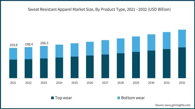 Sweat Resistant Apparel Market Size, By Product Type, 2021 - 2032 (USD Billion)