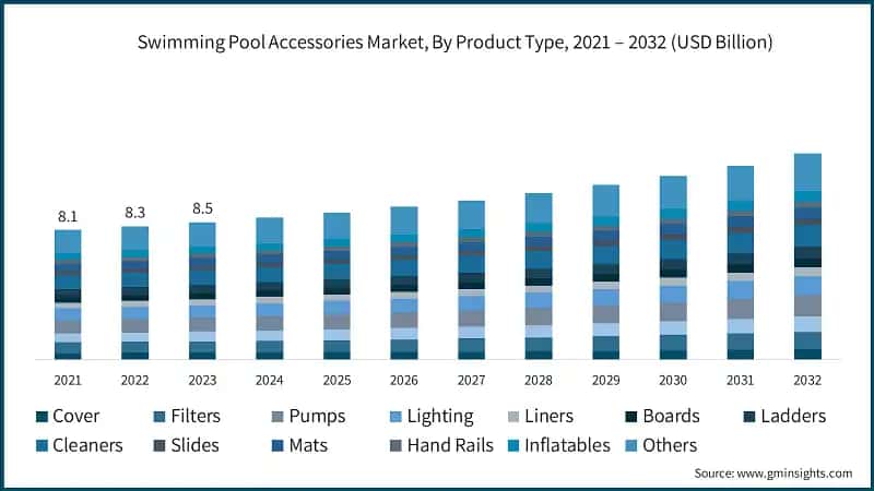 Swimming Pool Accessories Market, By Product Type, 2021 – 2032 (USD Billion)