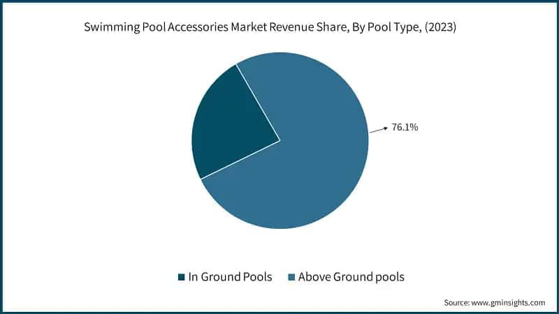 Swimming Pool Accessories Market Revenue Share, By Pool Type, (2023)