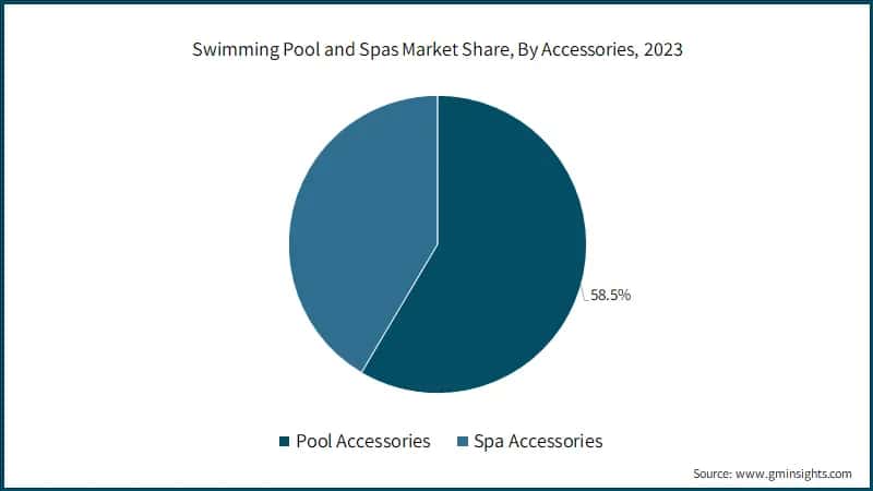 Swimming Pool and Spas Market Share, By Accessories, 2023