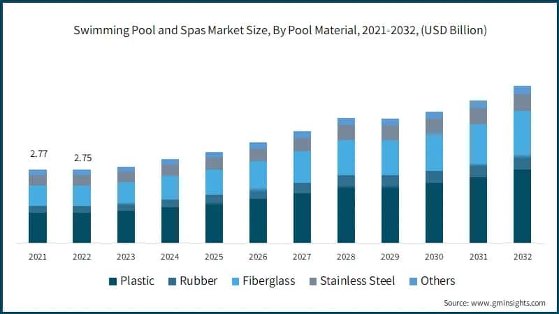 Swimming Pool and Spas Market Size, By Pool Material, 2021-2032, (USD Billion)