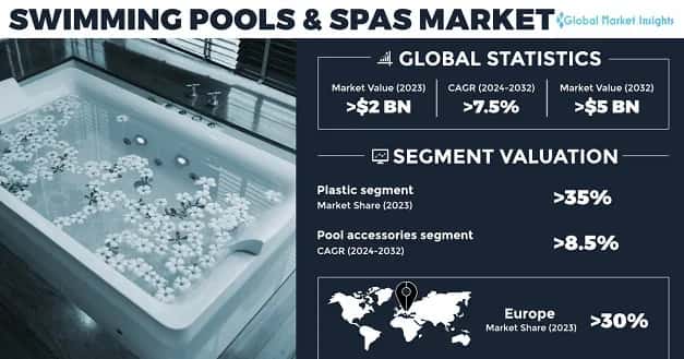 Swimming Pools and Spas Market